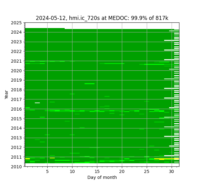 hmi.ic_720s data coverage