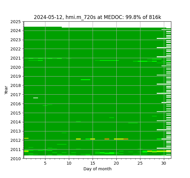 hmi.m_720s data coverage